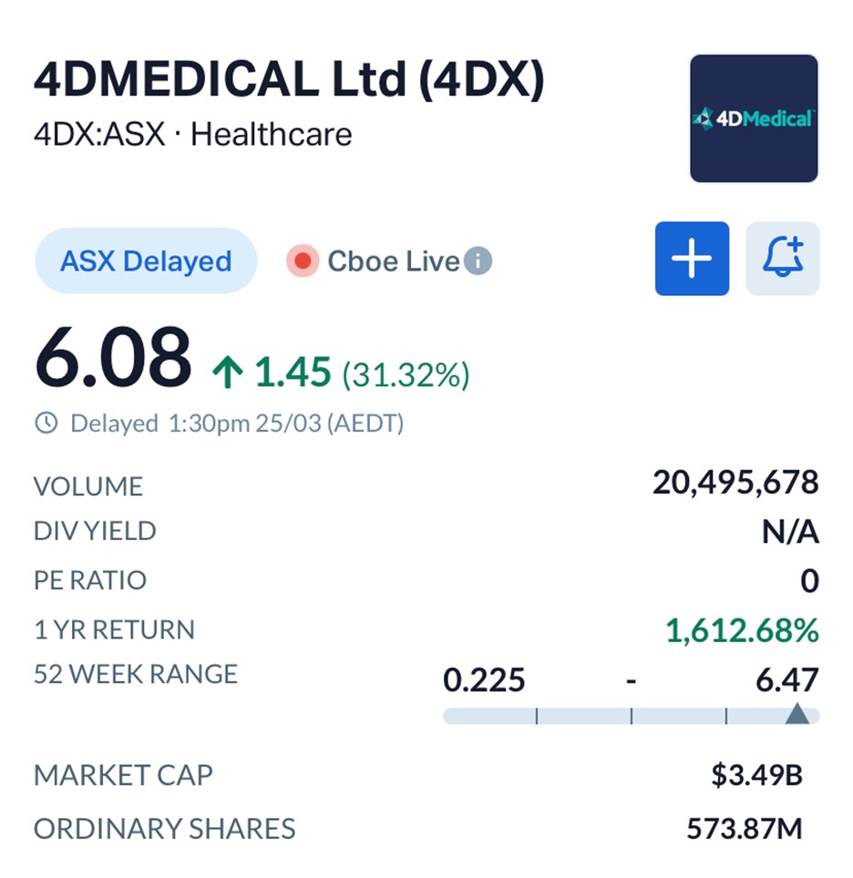 4DMedical Lands Mayo Clinic as U.S. Expansion Accelerates Across Elite Hospitals