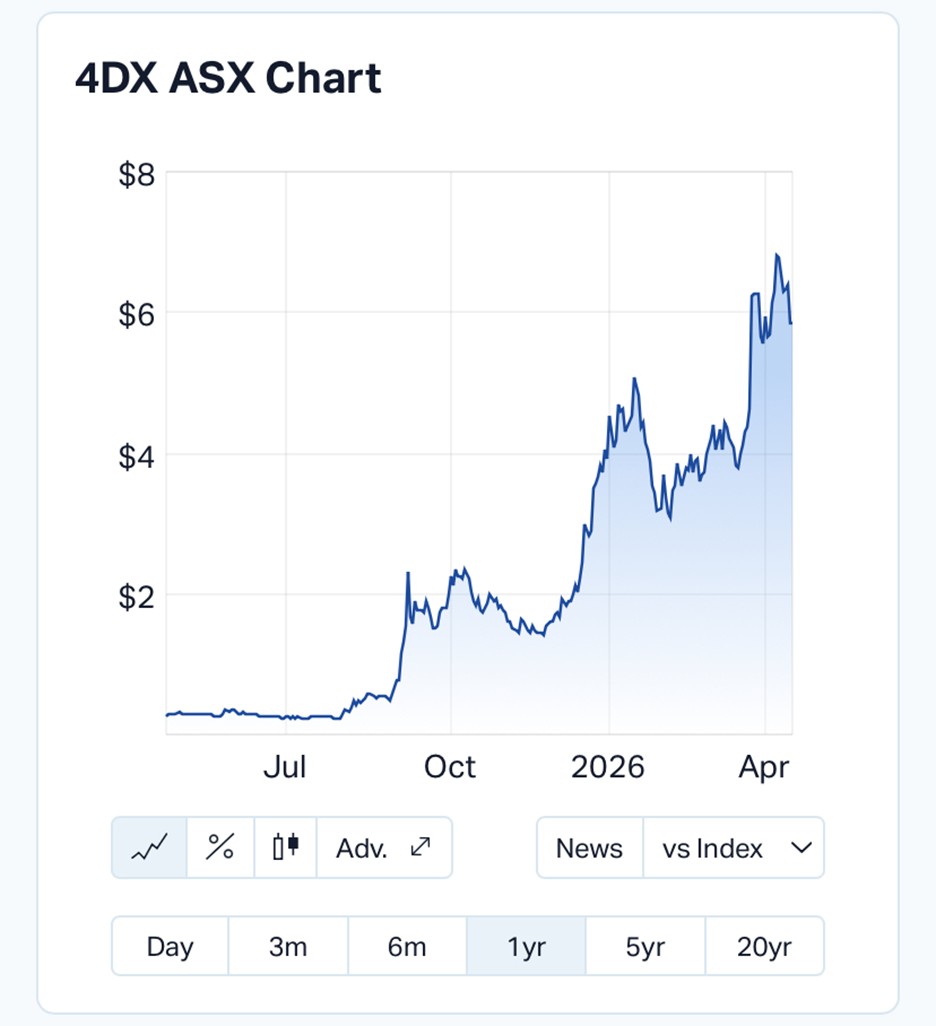 4DMedical (ASX: 4DX) Enters ASX 200 as GSK Deal and Global Clearances Drive Med-Tech Breakthrough