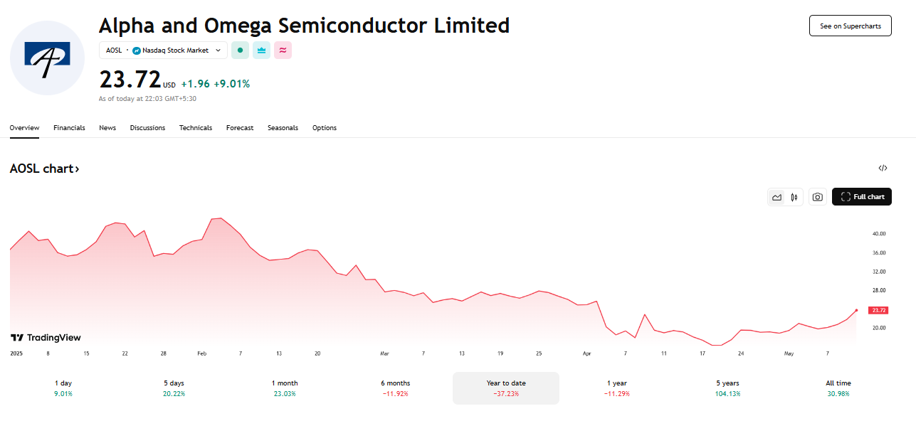 Can Alpha and Omega Semiconductor (NASDAQ: AOSL) Power Long-Term Growth?