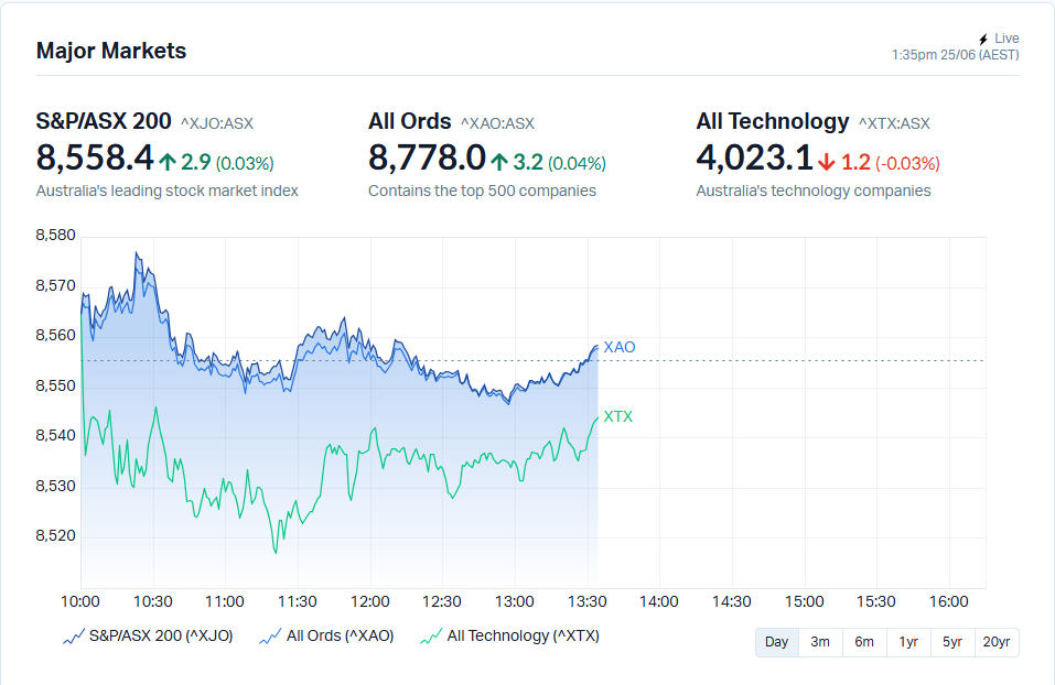 ASX Holds Ground Amid Easing Inflation and Ceasefire Optimism
