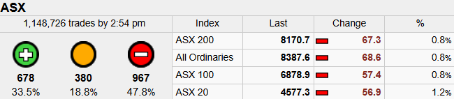 ASX Sinks as Banks, Energy Stocks Drag; Tech Resilience and Gold Miners Limit Broader Fallout