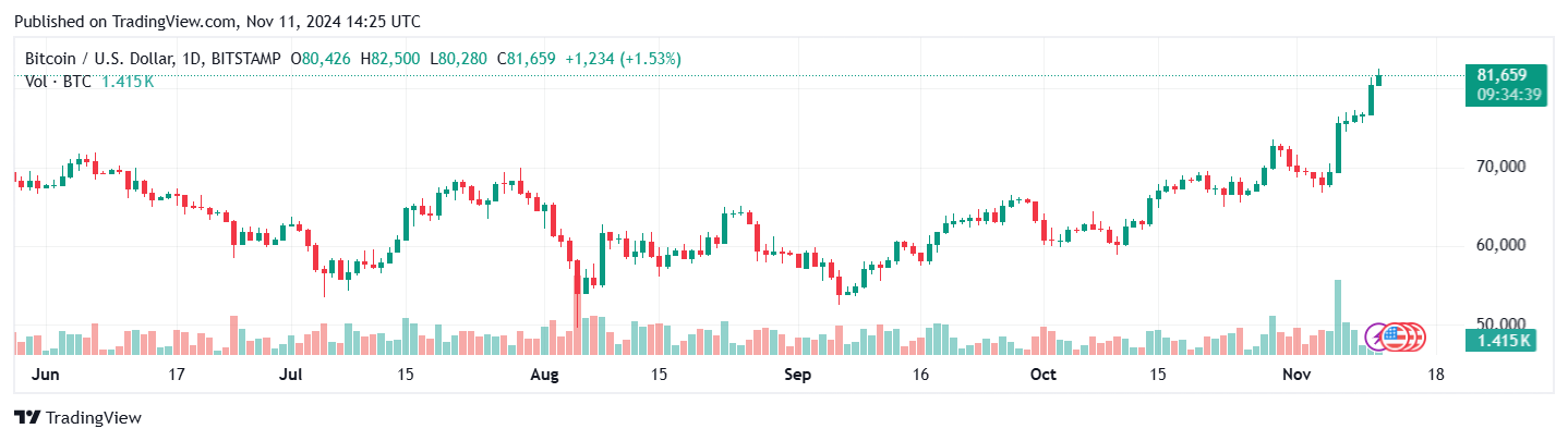 Can Bitcoin Smash the $100K Mark?