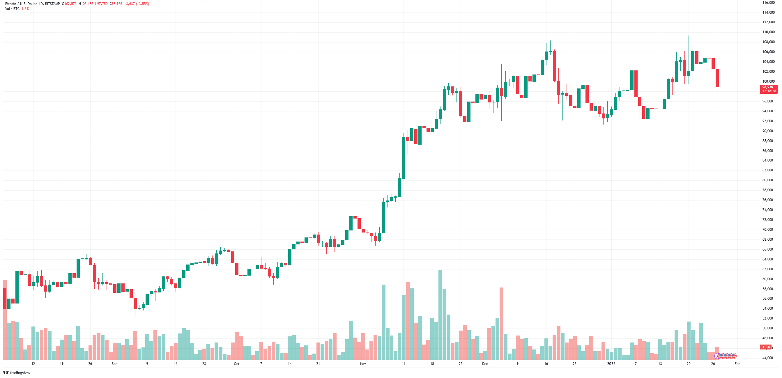 Bitcoin Drops Below $100K as FOMC Uncertainty Rattles Crypto Markets