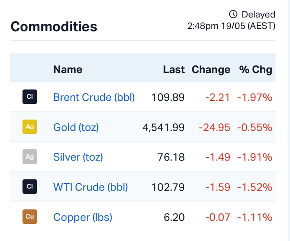 ASX Market Wrap: ASX 200 Rebounds 1% as Middle East Tensions Thaw; Woolworths and Tuas Lead Surge
