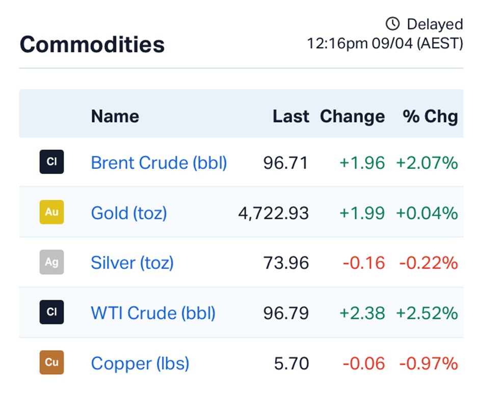 Oil, Unrest, and Interest Rates: Why the ASX Tech Sector is Tanking Today
