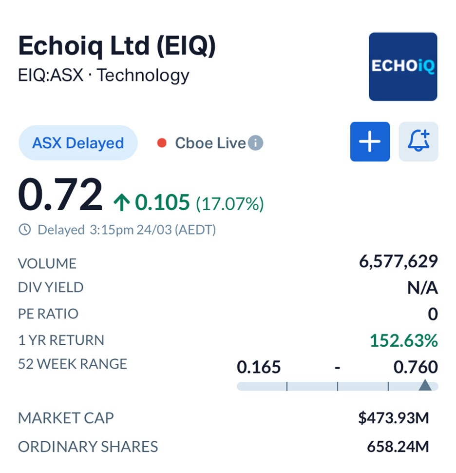 Echo IQ Secures 6-Year Distribution Deal with World-Top Hospital