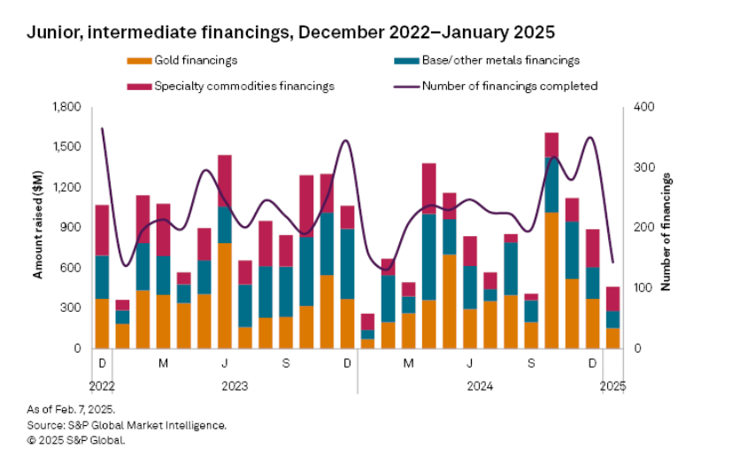 Exploration Roars Back in 2025 as Gold Leads the Charge - S&P Global