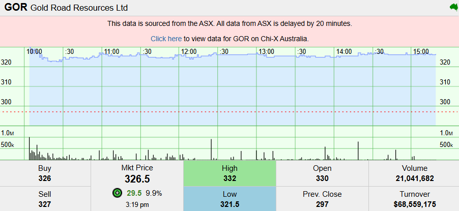 Gold Road Surges on $3.4B Buyout Bid by Gold Fields: Shareholders Eye Windfall