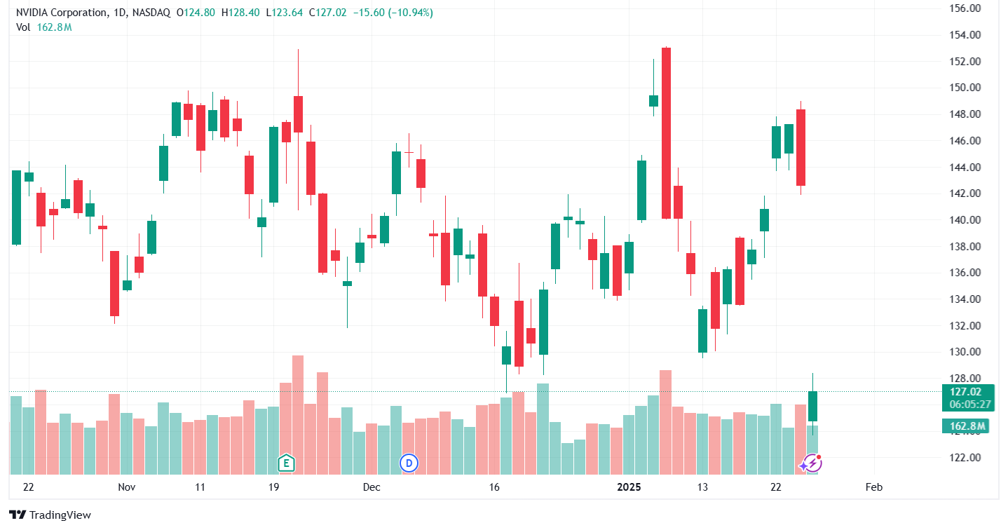 Nvidia Stock Plummets 11.2% as China's DeepSeek’s AI Innovation Sparks a Global Tech Sell-Off