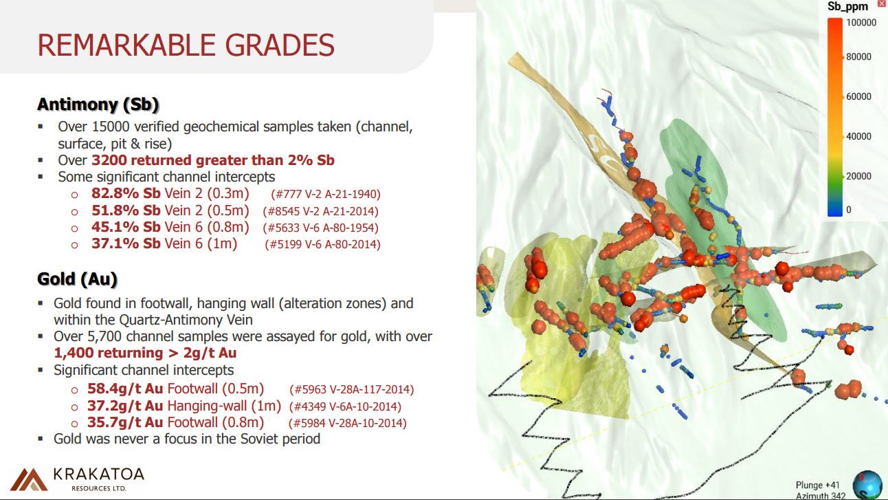 Krakatoa Resources Eyes Critical Metals Boom with High-Grade Georgian Gold-Antimony Play