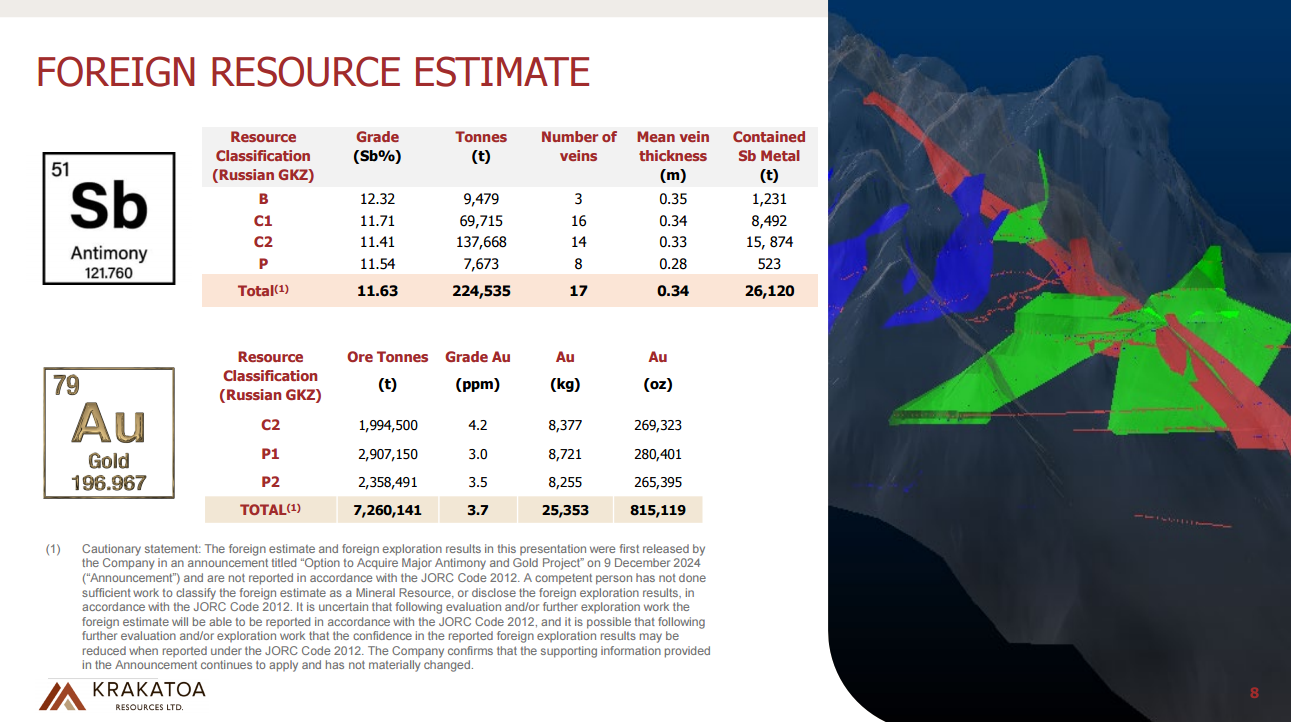 Krakatoa Resources Eyes Critical Metals Boom with High-Grade Georgian Gold-Antimony Play