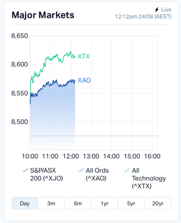 ASX Surges as Trump Declares Ceasefire, Markets Cautiously Cheer, Virgin Australia Debuts Strong