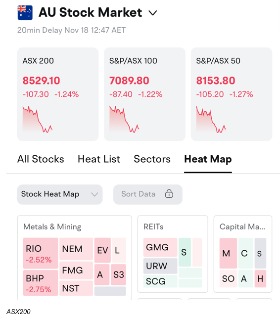 ASX Falls Again As Global Tech Cools And AI Spending Surge Keeps Rate Jitters Alive