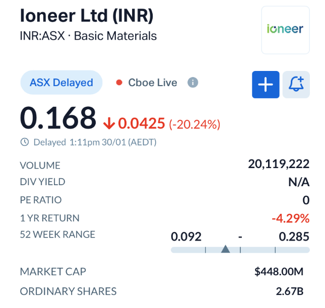 Ioneer (ASX INR) Slides Nearly 18% as Equity Raise Triggers Dilution Fears Despite US$50m Funding Win