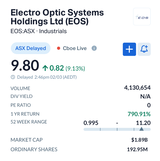 War Tensions Trigger EOS Surge as Middle East and India Deals Strengthen Anti-Drone Push
