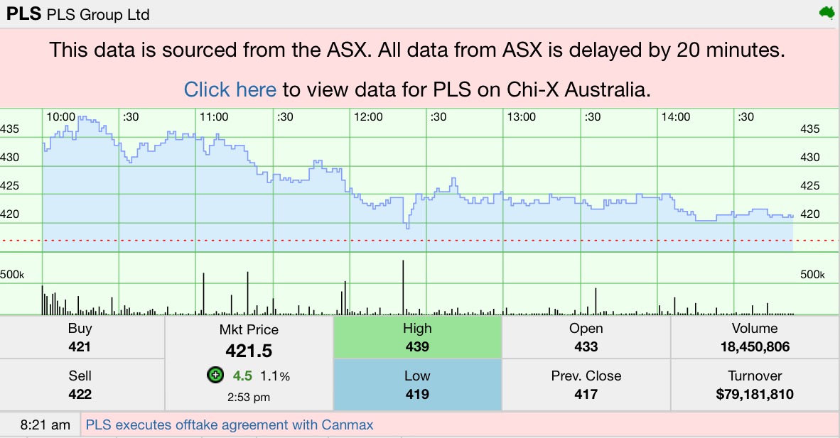 PLS Group Secures Strategic Canmax Offtake Deal, Locks in Price Floor and US$100M Prepayment