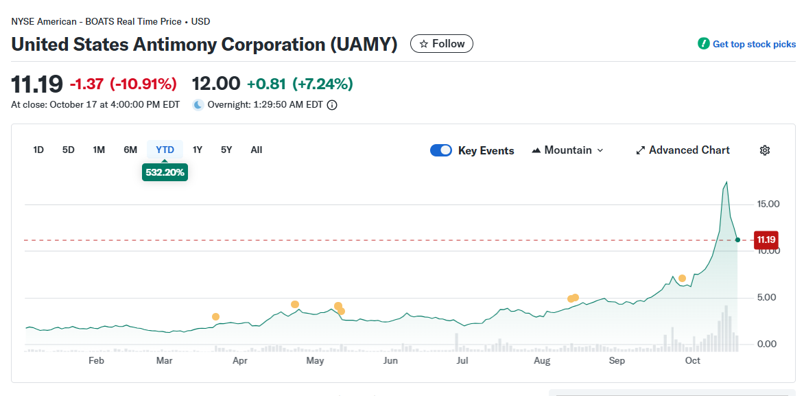 Larvotto Resources Receives Takeover Proposal from U.S. Antimony Corporation