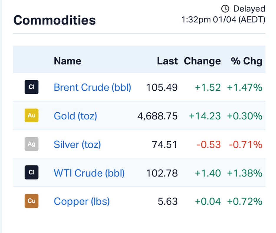 ASX Surges 1.7% as Miners Rally on Peace Hopes, Energy Stocks Lag