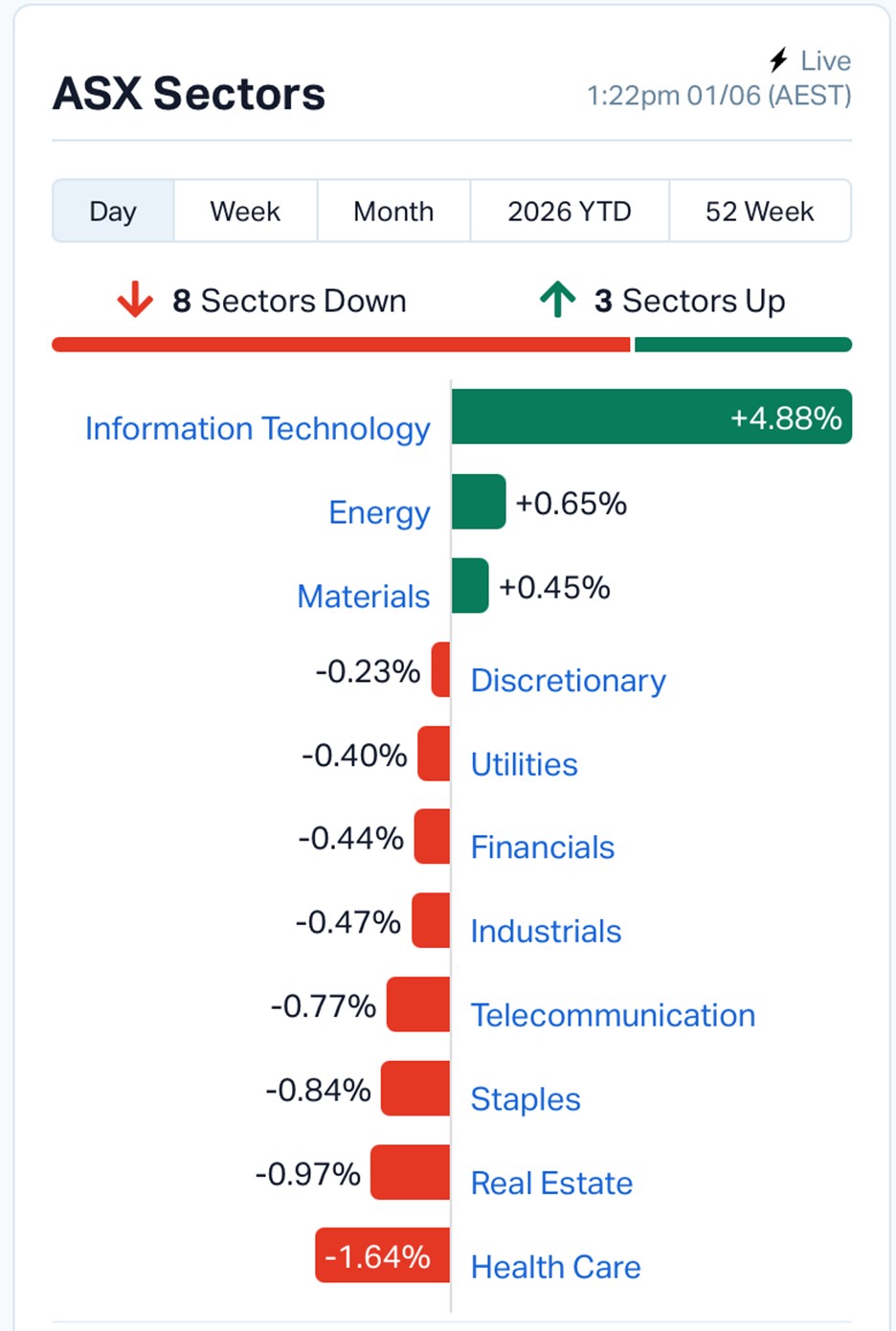 ASX Market Wrap: Tech Sectors Boom on AI Adoption and Pro Medicus (ASX: PME) Double-Win as Housing Market Stalls