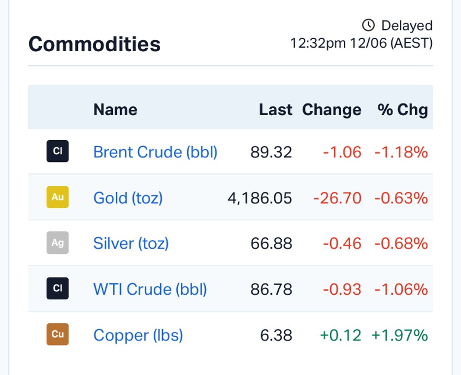 ASX Market Wrap: ASX 200 Jumps 150 Points as Trump Teases US-Iran Deal and SpaceX Files Historic IPO