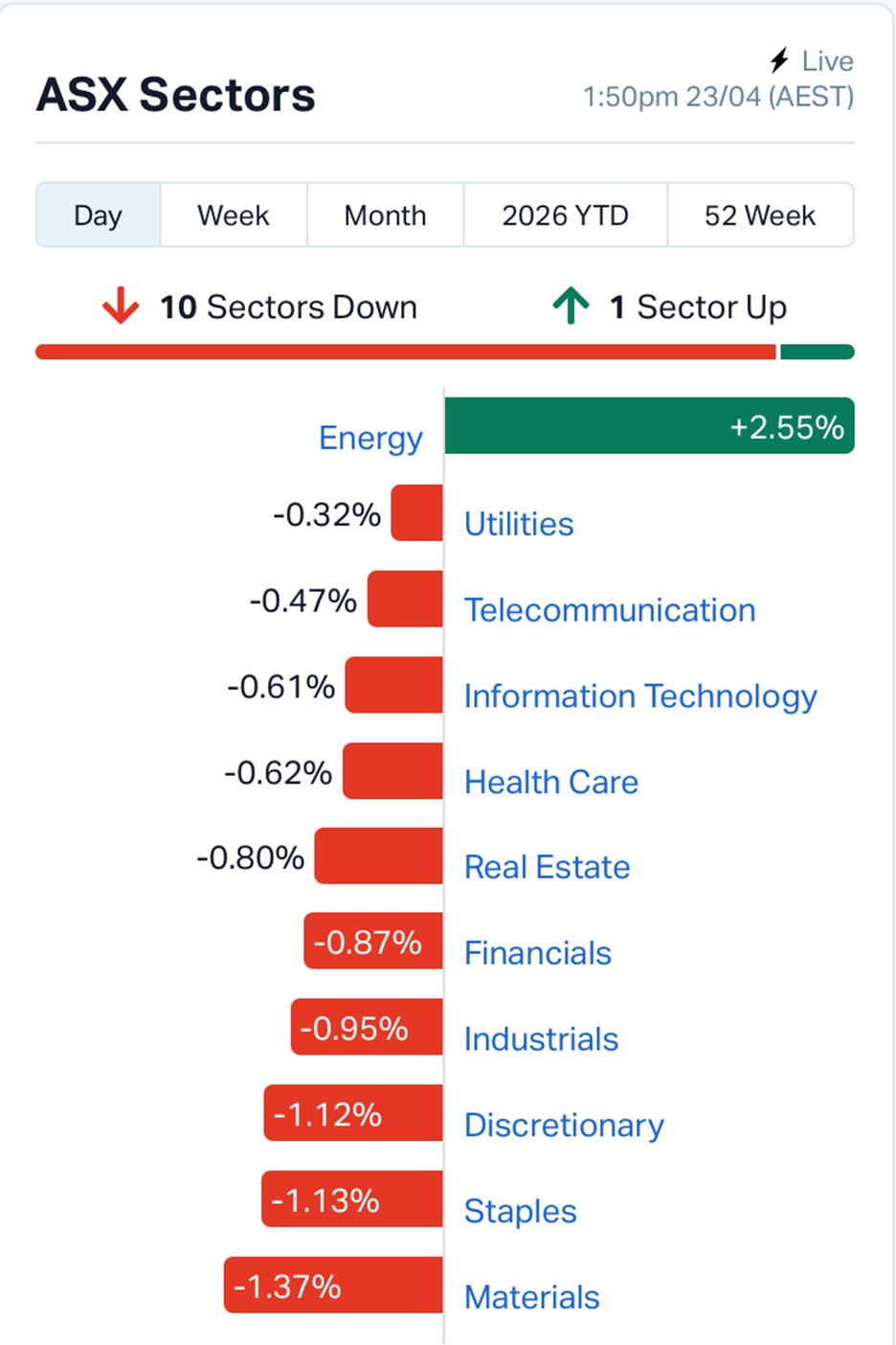 ASX Wrap: Oil Surges, Tech Rallies, Cochlear Collapse Deepens Amid Market Sell-Off