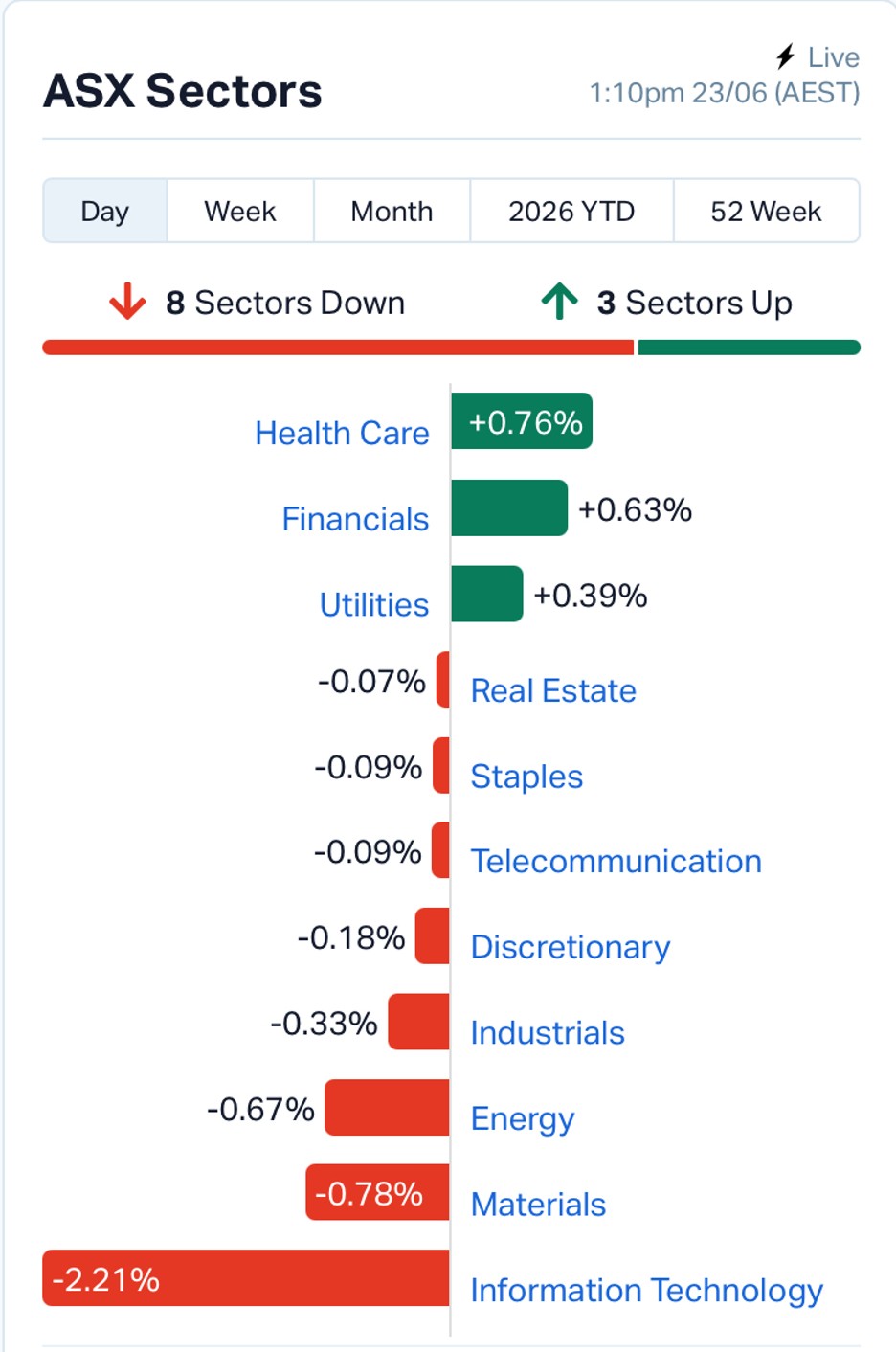 ASX Market Wrap: ASX 200 Seesaws After Wall Street Tech Selloff as Investors Eye Inflation Data