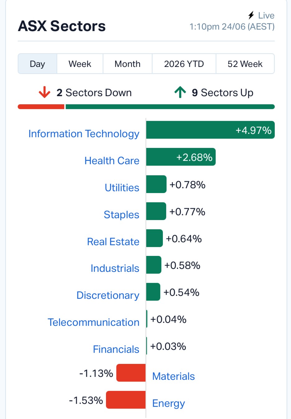 ASX Market Wrap: ASX Tech Stocks Rally as Cooling Inflation Defies Wall Street’s Nasdaq Rout