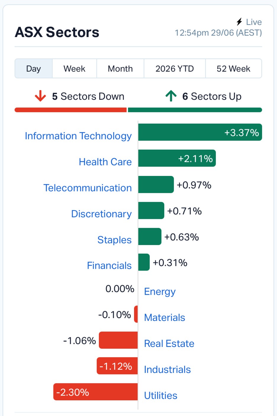 ASX 200 Inches Higher as Healthcare and Tech Rally Offset Ex-Dividend Drag