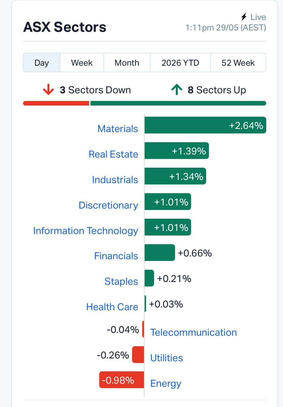 ASX Market Wrap: Gold Miners and Tech Stocks Power Market Rebound as S&P/ASX 200 Climbs 1.1%
