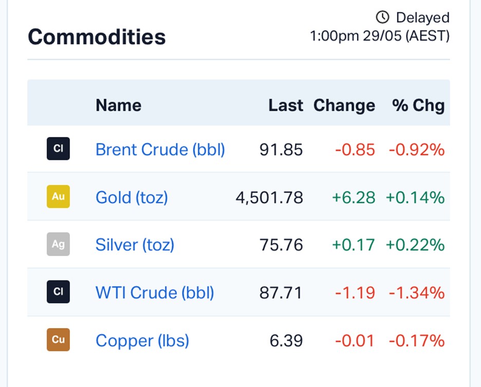 ASX Market Wrap: Gold Miners and Tech Stocks Power Market Rebound as S&P/ASX 200 Climbs 1.1%