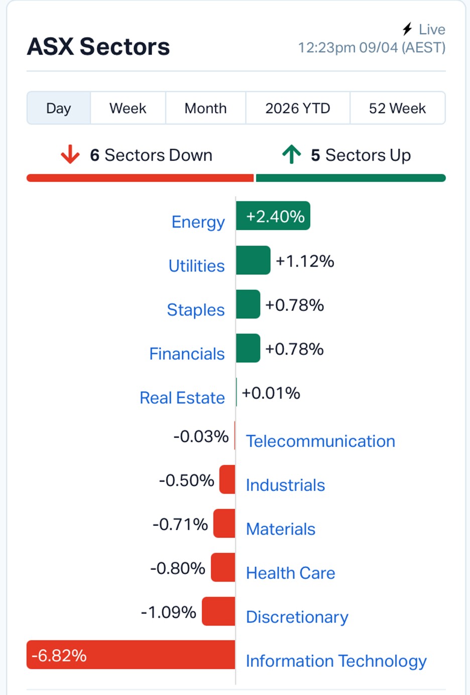 Oil, Unrest, and Interest Rates: Why the ASX Tech Sector is Tanking Today