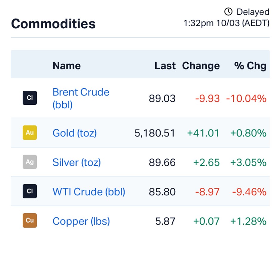 ASX Clawback: $40bn Recovered as Oil Prices Plunge 10%