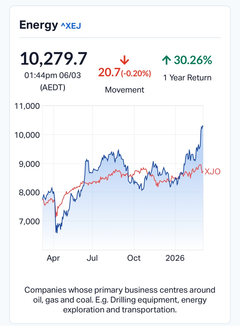 War, Oil and the ASX: Markets Slide as Middle East Conflict Sparks Energy Shock