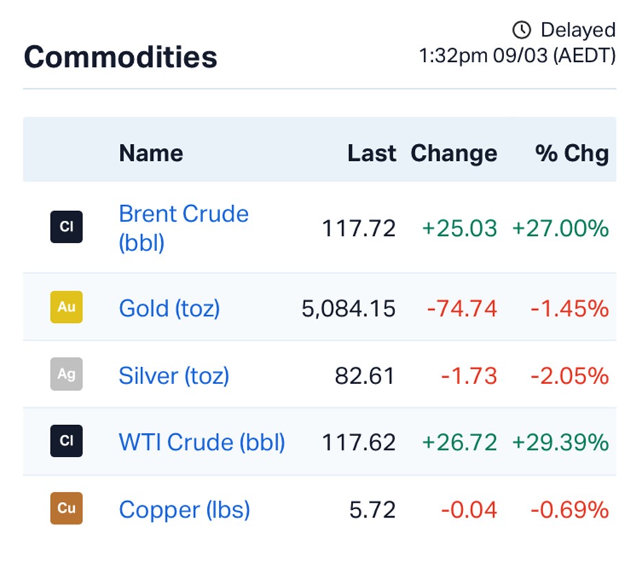 ASX Wiped: $120bn Vanishes as Oil Surges to $117, Raising 2026 Stagflation Fears