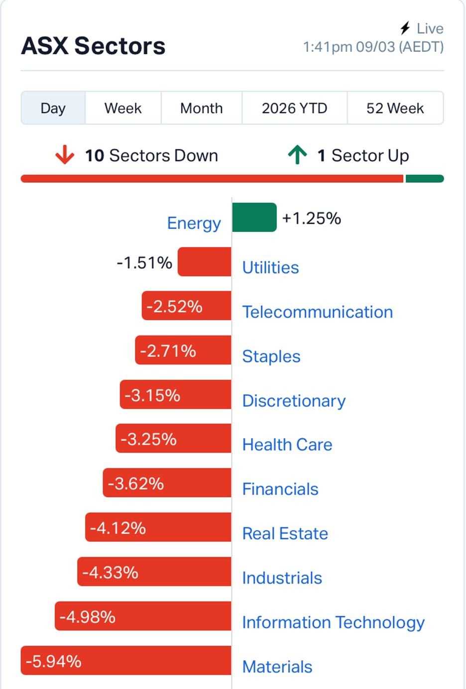 ASX Wiped: $120bn Vanishes as Oil Surges to $117, Raising 2026 Stagflation Fears