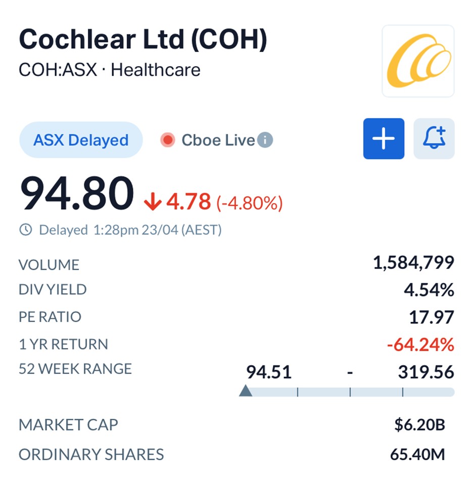 ASX Wrap: Oil Surges, Tech Rallies, Cochlear Collapse Deepens Amid Market Sell-Off