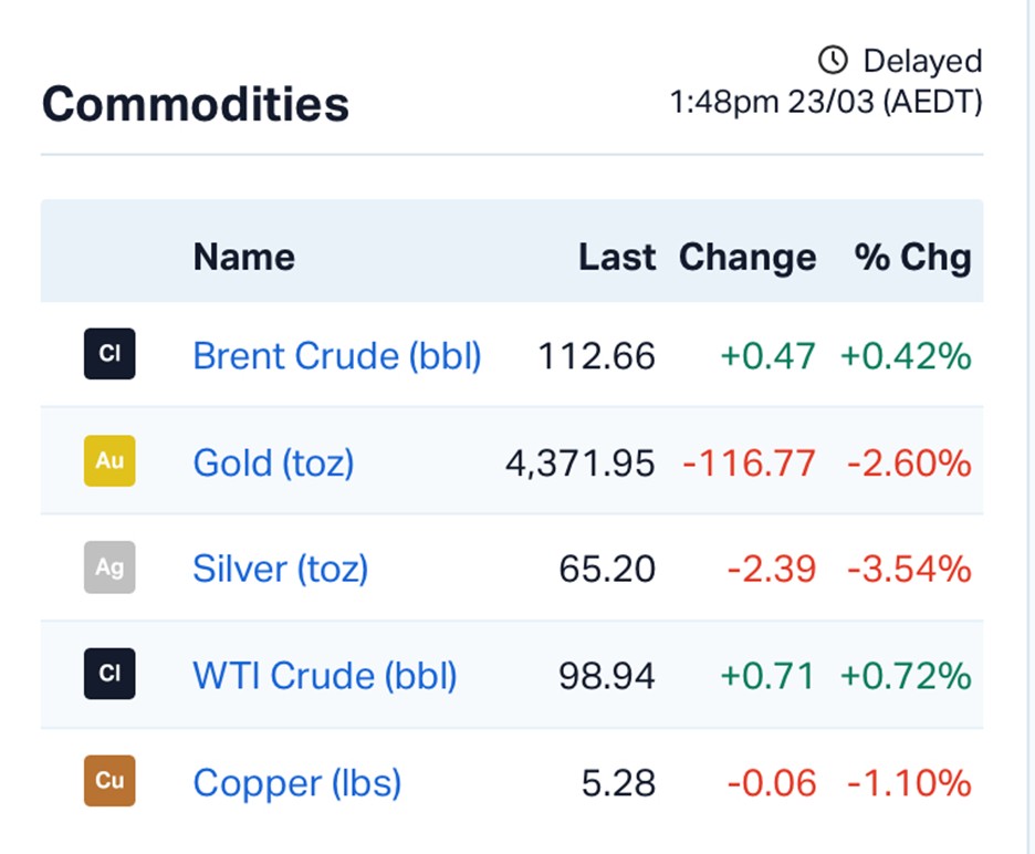 Market Wrap: ASX Claws Back Losses After Wall Street Rout as Oil Shock Looms
