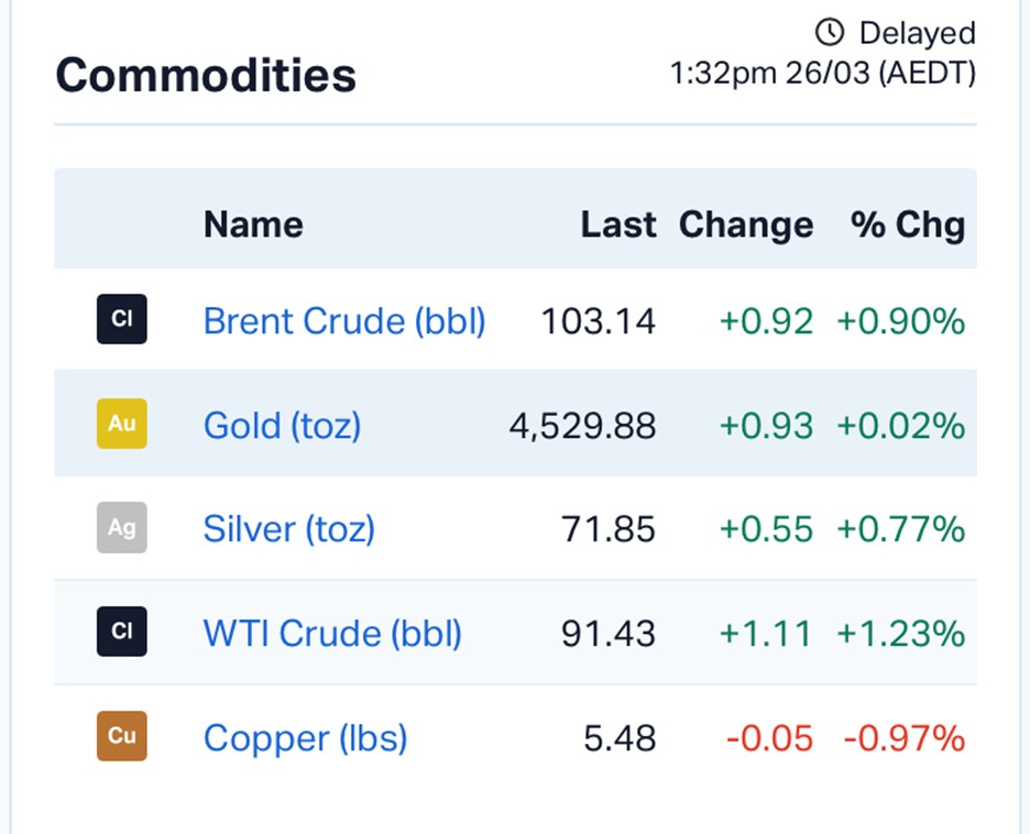 ASX Edges Higher as Energy Leads While Markets Watch Iran’s Next Move