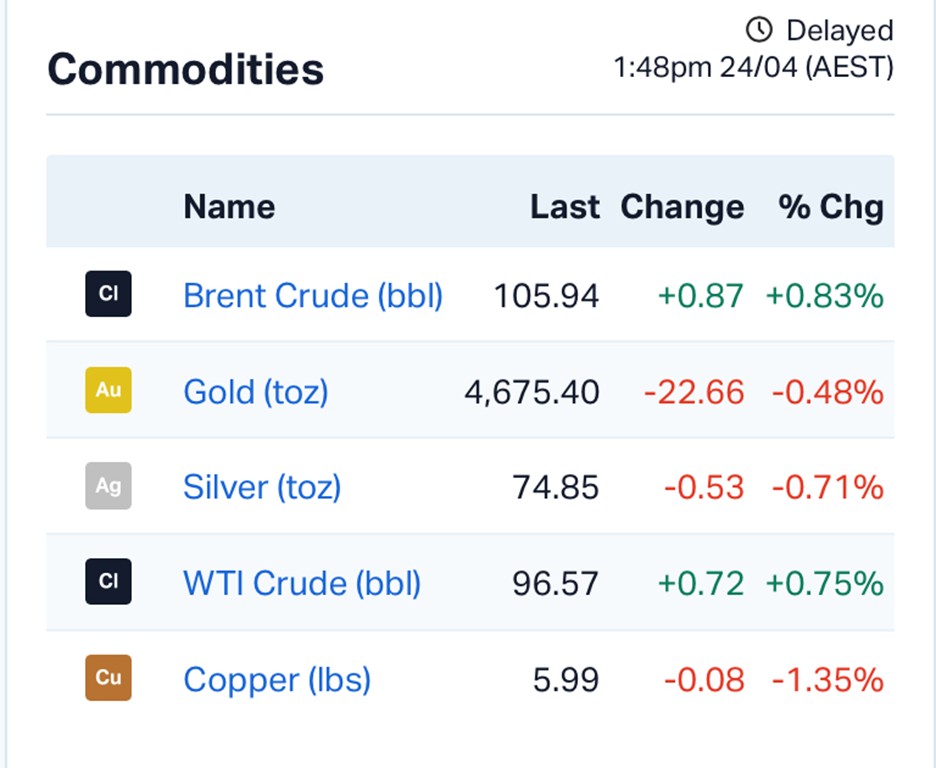 ASX Slips as Oil Surge Triggers Tech Sell-Off and Sector Divide Deepens