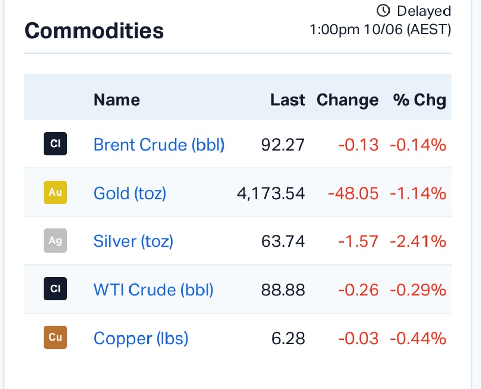 ASX Market Wrap: ASX Shrugs Off US-Iran Missile Strikes as Retail Rally Offsets Tech Weakness