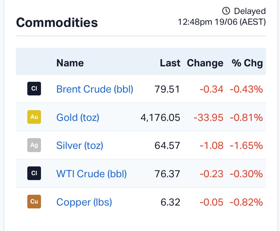 ASX Market Wrap: Wall Street Crosses 7,500 as US-Iran Peace Deal Lifts Global Markets, ASX Slides on Commodity Weakness