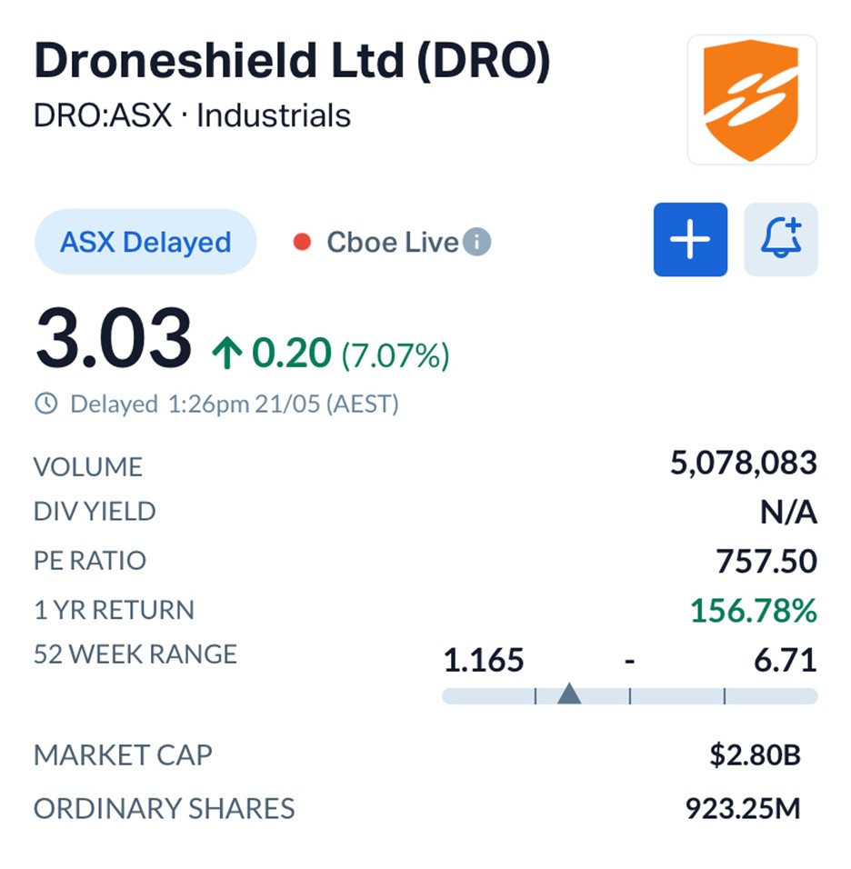 DroneShield (ASX: DRO) Jumps 7.07% Today, But Why Is It Still Down 16% This Month Despite FIFA World Cup Wins