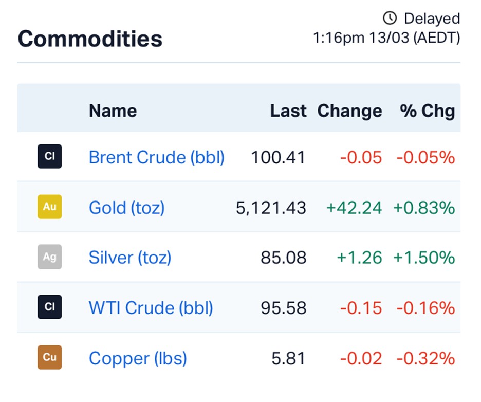ASX Defies Wall Street Sell-Off as Oil Hits $100 and Rate Hike Fears Return