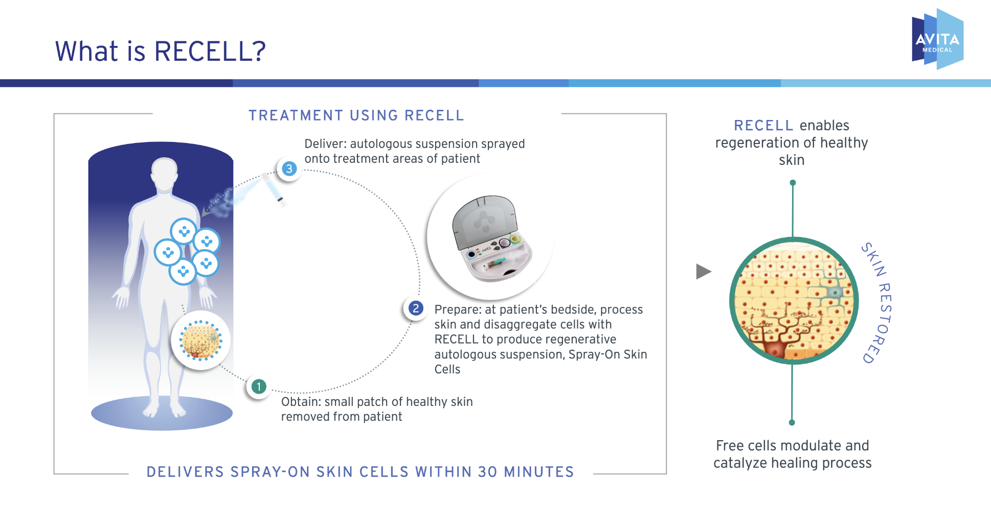 AVITA Medical Is Set to Revolutionize Regenerative Medicine with RECELL Go