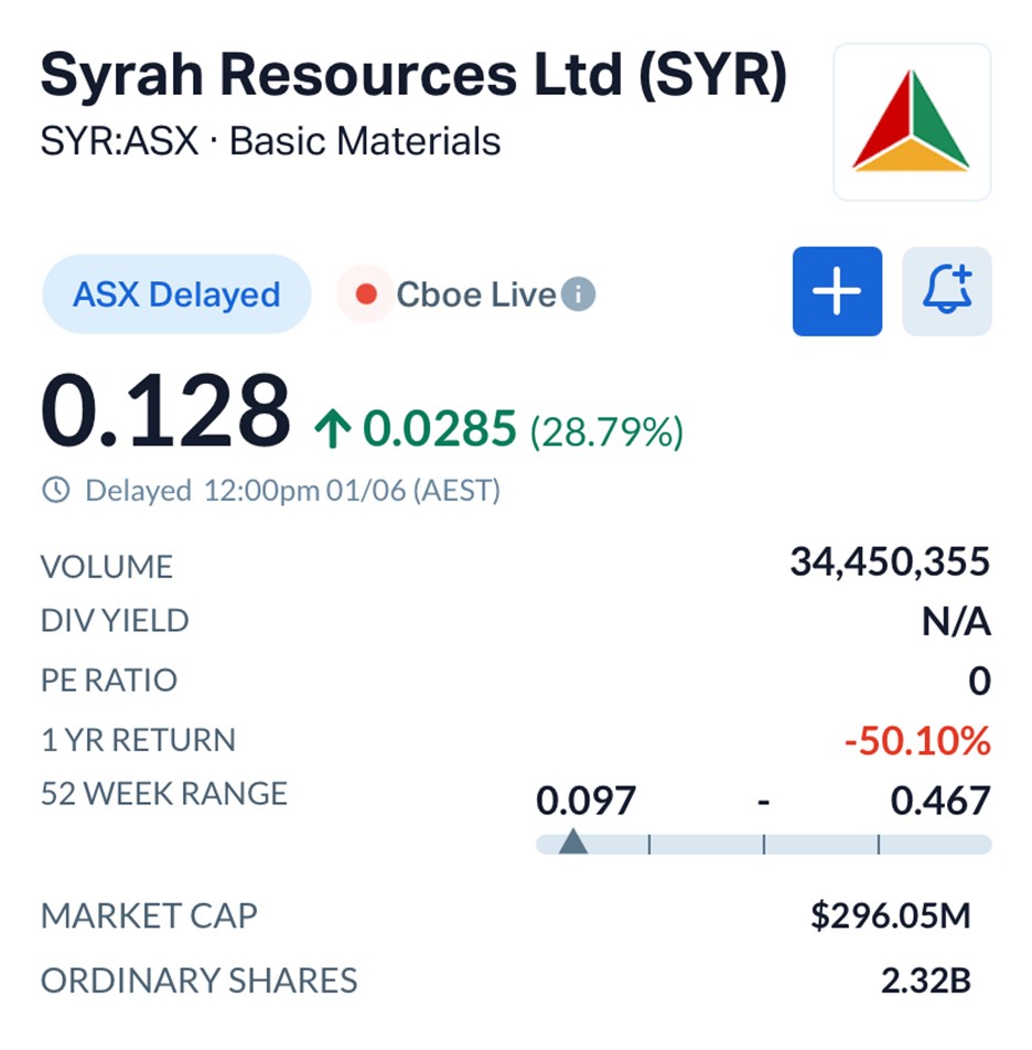 Syrah Resources (ASX: SYR) Shares Soar as Tesla (NASDAQ: TSLA) Withdraws Offtake Termination Threat
