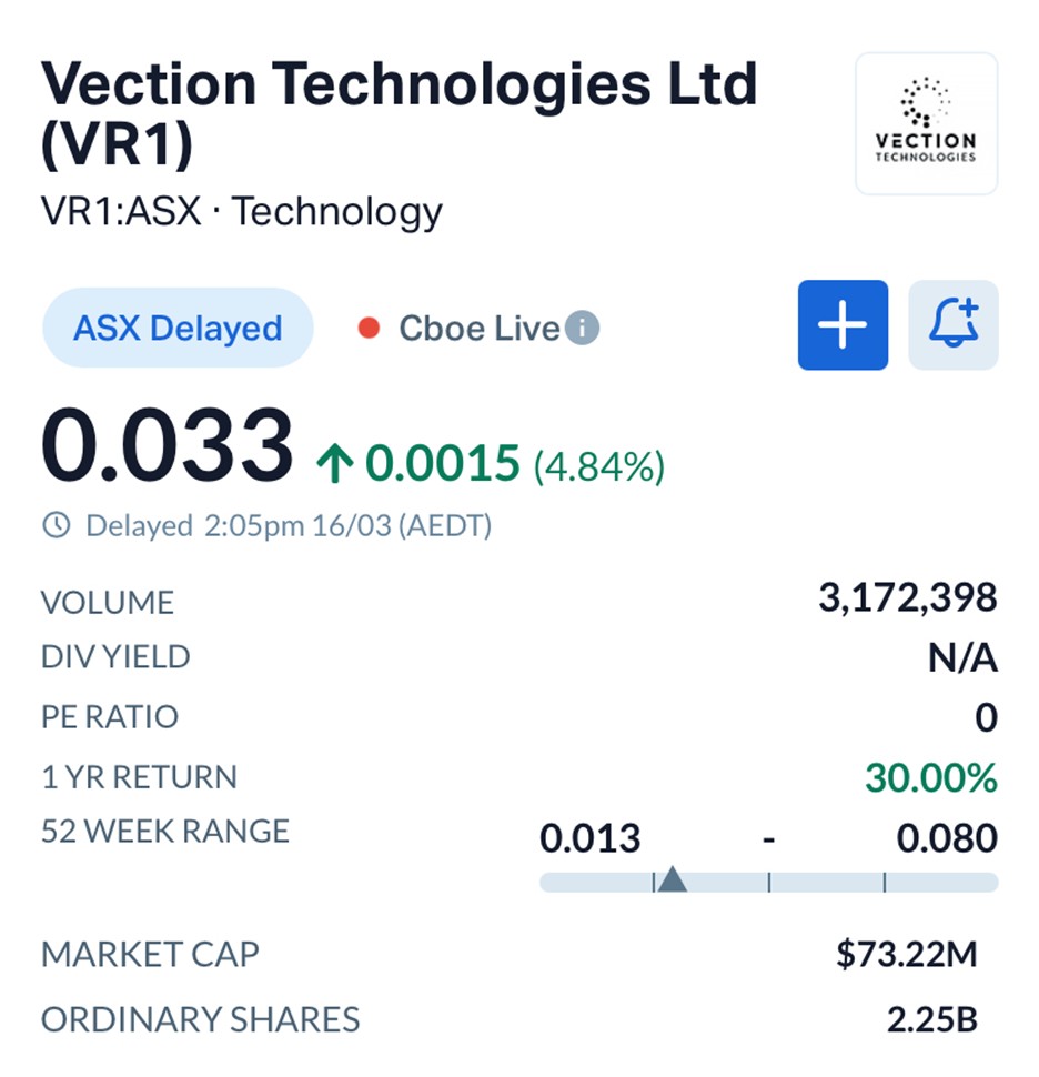Vection Technologies (ASX VR1) Defies Tech Slump with Fresh AI Revenue Win