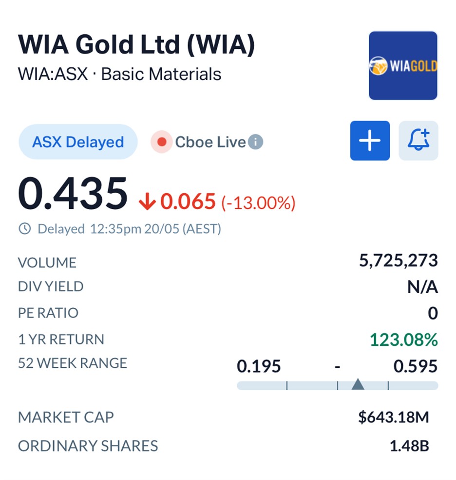 Wia Gold (ASX: WIA) Lands A$92M to Push Kokoseb Gold Project Closer to Production