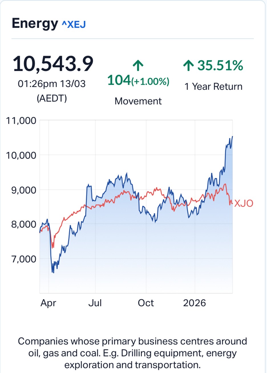 ASX Defies Wall Street Sell-Off as Oil Hits $100 and Rate Hike Fears Return