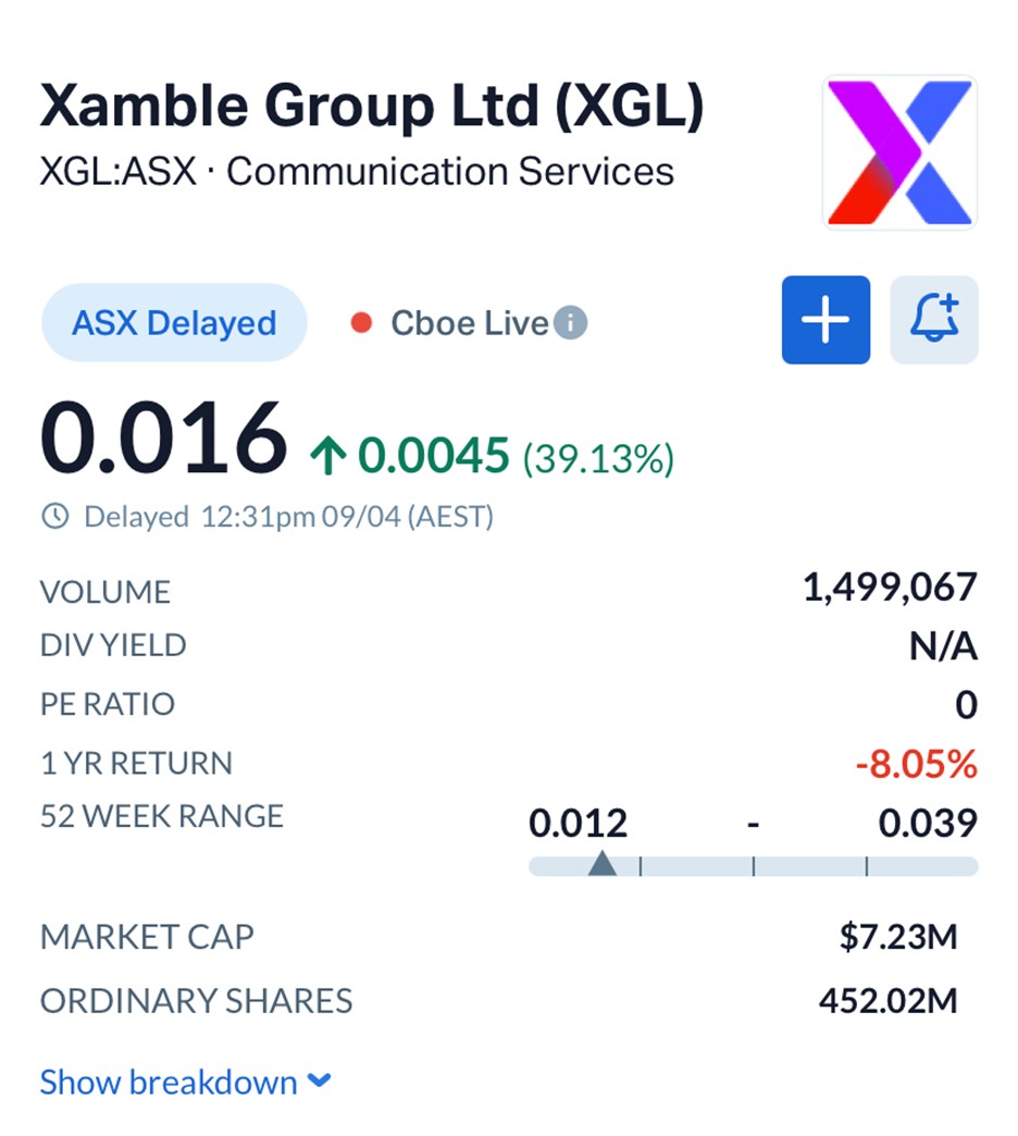 Xamble’s AI Pivot Gains Momentum as Influencer Platform Targets Profit After Expansion